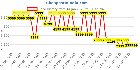 myntra.com Converse Men Solid Hooded Pullover Sweatshirt converse Price History Graph from 14 Jan 2025 to 5 Dec 2025