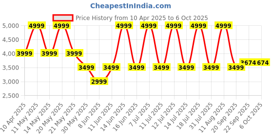 myntra.com Converse Men Sweatshirt converse Price History Graph from 10 Apr 2025 to 5 Oct 2025