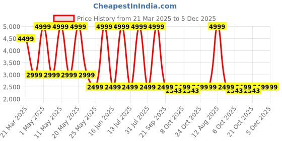 myntra.com Converse Men Typography Printed Hooded Long Sleeves Casual Sweatshirt converse Price History Graph from 21 Mar 2025 to 5 Dec 2025