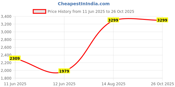 myntra.com Converse Men Typography Printed Round Neck Cotton T-shirt converse Price History Graph from 11 Jun 2025 to 26 Oct 2025