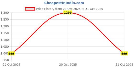 myntra.com Converse Printed Brand Logo T-shirt converse Price History Graph from 29 Oct 2025 to 30 Oct 2025