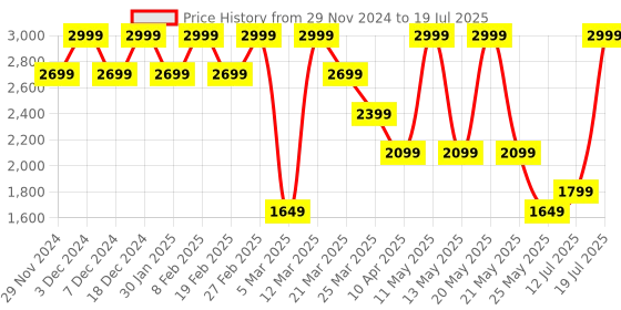 myntra.com Converse Printed Oversized Structured Tote Bag converse Price History Graph from 29 Nov 2024 to 12 Jul 2025