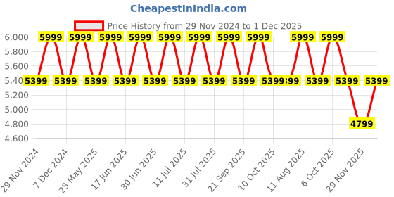 myntra.com Converse Printed Shopper Tote Bag with Applique converse Price History Graph from 29 Nov 2024 to 1 Dec 2025