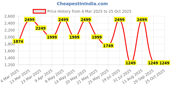 myntra.com Converse Printed Shopper Tote Bag with Cut Work converse Price History Graph from 4 Mar 2025 to 24 Oct 2025