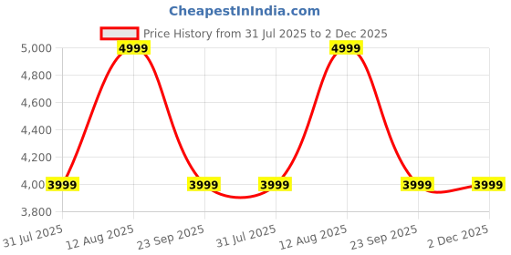 myntra.com Converse Pro Blaze V2 Unisex Lightweight Sneakers converse Price History Graph from 31 Jul 2025 to 1 Dec 2025