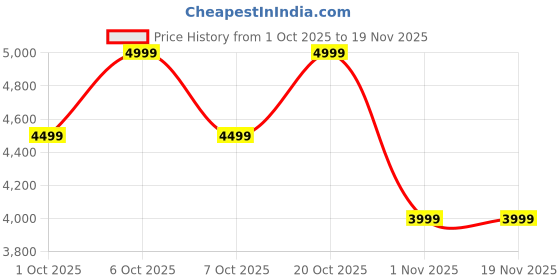 myntra.com Converse Pro Blaze V2 Unisex Sneakers converse Price History Graph from 1 Oct 2025 to 19 Nov 2025
