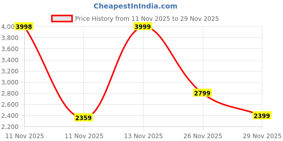 myntra.com Converse Retro Soccer Men Typography Printed Sweatshirt converse Price History Graph from 11 Nov 2025 to 29 Nov 2025