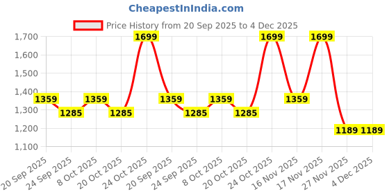 myntra.com Converse Round Neck Typography Printed Cotton T-shirt converse Price History Graph from 20 Sep 2025 to 4 Dec 2025
