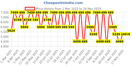 myntra.com Converse Run Star Unisex Lace-Ups High-Top Canvas Sneakers converse Price History Graph from 1 Mar 2025 to 23 Nov 2025