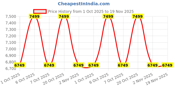 myntra.com Converse Run Star Unisex Woven Design High-Top Sneakers Casual Shoes converse Price History Graph from 1 Oct 2025 to 19 Nov 2025