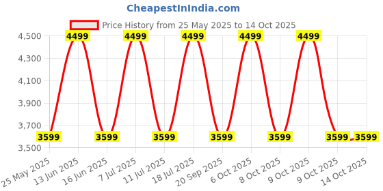 myntra.com Converse Square Camo Backpack converse Price History Graph from 25 May 2025 to 14 Oct 2025