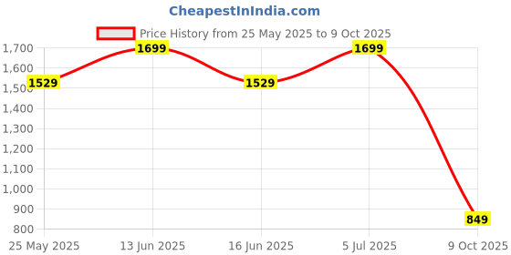 myntra.com Converse Structured Sling Bag with Applique converse Price History Graph from 25 May 2025 to 9 Oct 2025