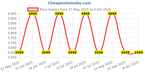 myntra.com Converse Textured Structured Shoulder Bag converse Price History Graph from 27 May 2025 to 6 Oct 2025
