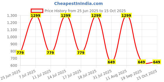 myntra.com Converse Typography Printed Round Neck Cotton T-shirt converse Price History Graph from 25 Jun 2025 to 15 Oct 2025