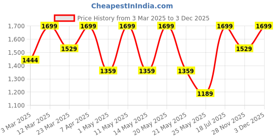 myntra.com Converse Unisex All Star Patch Baseball Hat converse Price History Graph from 3 Mar 2025 to 3 Dec 2025