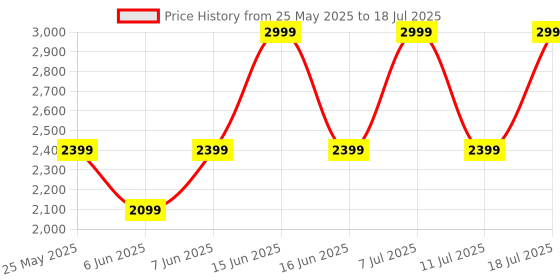 myntra.com Converse Unisex Backpack converse Price History Graph from 25 May 2025 to 11 Jul 2025