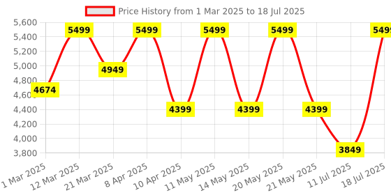 myntra.com Converse Unisex Backpack converse Price History Graph from 1 Mar 2025 to 11 Jul 2025