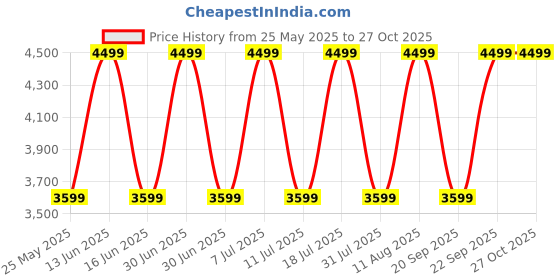 myntra.com Converse Unisex Backpack converse Price History Graph from 25 May 2025 to 27 Oct 2025