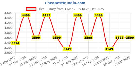 myntra.com Converse Unisex Backpack converse Price History Graph from 1 Mar 2025 to 22 Oct 2025
