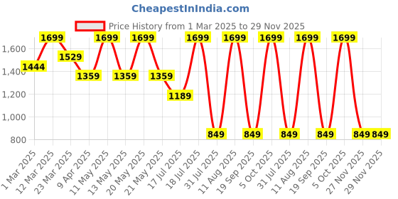 myntra.com Converse Unisex Baseball Cap converse Price History Graph from 1 Mar 2025 to 29 Nov 2025