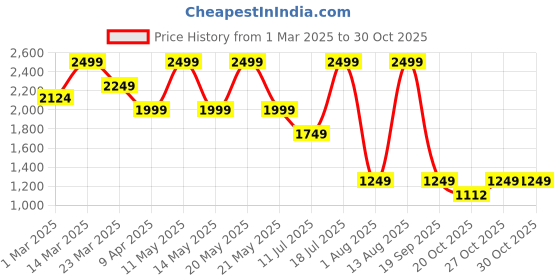 myntra.com Converse Unisex Baseball Cap converse Price History Graph from 1 Mar 2025 to 29 Oct 2025