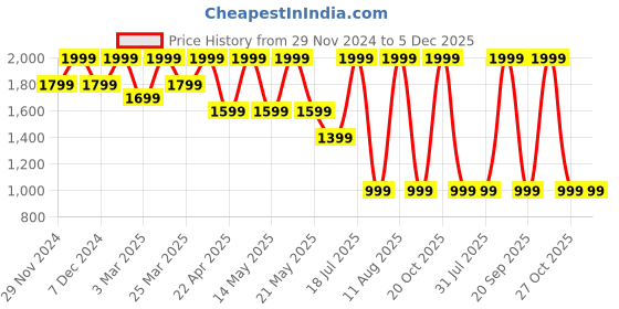 myntra.com Converse Unisex Baseball Cap converse Price History Graph from 29 Nov 2024 to 4 Dec 2025