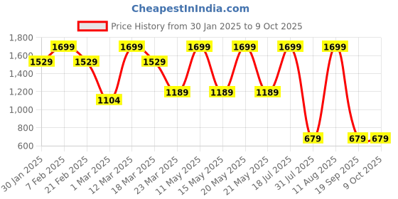 myntra.com Converse Unisex Beanie converse Price History Graph from 30 Jan 2025 to 8 Oct 2025