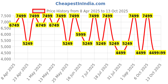 myntra.com Converse Unisex c70 Suede High-Top Sneakers converse Price History Graph from 8 Apr 2025 to 12 Oct 2025