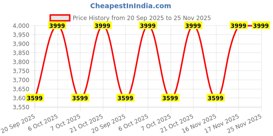 myntra.com Converse Unisex Canvas Sport Smart Casual Low Top Sneaker converse Price History Graph from 20 Sep 2025 to 24 Nov 2025