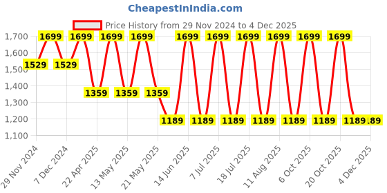 myntra.com Converse Unisex Caps converse Price History Graph from 29 Nov 2024 to 4 Dec 2025