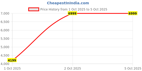myntra.com Converse Unisex Chuck 70 High-Top Sneakers converse Price History Graph from 1 Oct 2025 to 4 Oct 2025