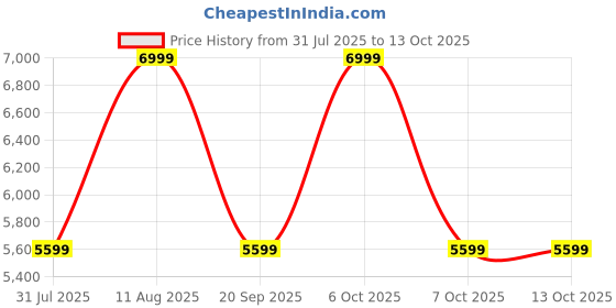 myntra.com Converse Unisex Chuck 70 Leather Mid-Top Sneakers converse Price History Graph from 31 Jul 2025 to 13 Oct 2025