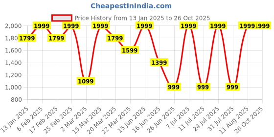 myntra.com Converse Unisex Chuck Patch Cotton T-shirt converse Price History Graph from 13 Jan 2025 to 26 Oct 2025