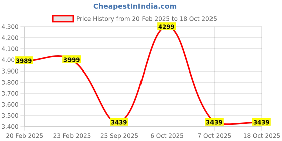 myntra.com Converse Unisex Chuck Taylor All Star Canvas Low Top Sneakers converse Price History Graph from 20 Feb 2025 to 18 Oct 2025