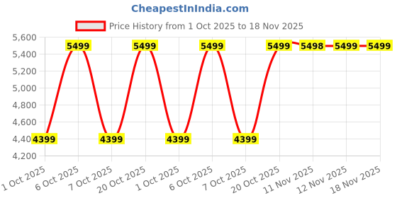 myntra.com Converse Unisex Chuck Taylor All Star Colorful Suede High Top Sneakers converse Price History Graph from 1 Oct 2025 to 18 Nov 2025