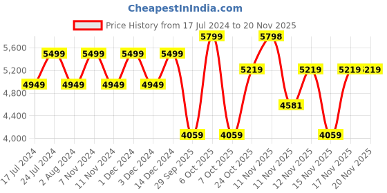 myntra.com Converse Unisex Chuck Taylor All Star Cruise High Top Sneakers converse Price History Graph from 17 Jul 2024 to 18 Nov 2025