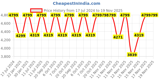 myntra.com Converse Unisex Chuck Taylor All Star High Top Sneakers converse Price History Graph from 17 Jul 2024 to 19 Nov 2025