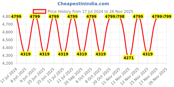 myntra.com Converse Unisex Chuck Taylor All Star High Top Sneakers converse Price History Graph from 17 Jul 2024 to 25 Nov 2025