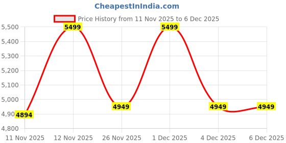 myntra.com Converse Unisex Chuck Taylor All Star Leather High Top Sneakers converse Price History Graph from 11 Nov 2025 to 5 Dec 2025
