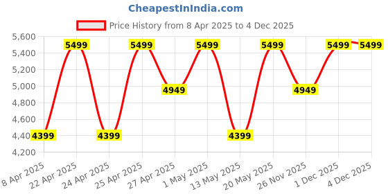 myntra.com Converse Unisex Chuck Taylor All Star Leather High Top Sneakers converse Price History Graph from 8 Apr 2025 to 3 Dec 2025