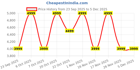 myntra.com Converse Unisex Chuck Taylor All Star Leather Low Top Sneakers converse Price History Graph from 23 Sep 2025 to 4 Dec 2025