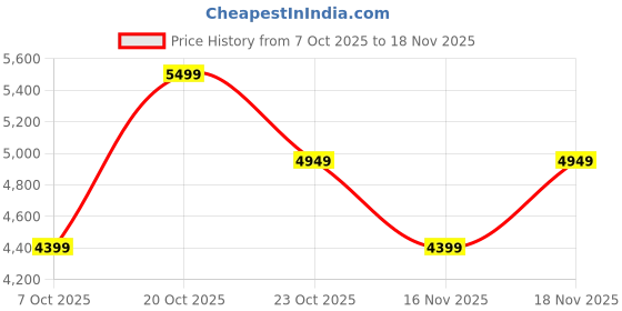 myntra.com Converse Unisex Chuck Taylor All Star Lift Platform Crinkled Leather Mid Top Sneaker converse Price History Graph from 7 Oct 2025 to 18 Nov 2025