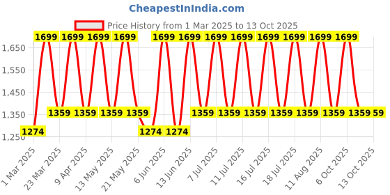myntra.com Converse Unisex Chuck Taylor All Star Patch Baseball Cap converse Price History Graph from 1 Mar 2025 to 13 Oct 2025