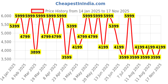 myntra.com Converse Unisex Colourblocked High-Top Slip-On Sneakers converse Price History Graph from 14 Jan 2025 to 17 Nov 2025