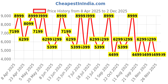 myntra.com Converse Unisex Colourblocked High-Top Sneakers converse Price History Graph from 8 Apr 2025 to 1 Dec 2025