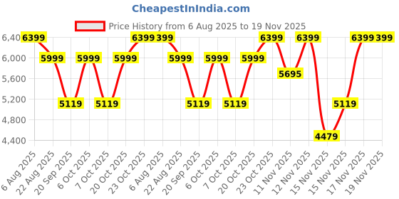 myntra.com Converse Unisex Colourblocked High-Top Sneakers converse Price History Graph from 6 Aug 2025 to 19 Nov 2025