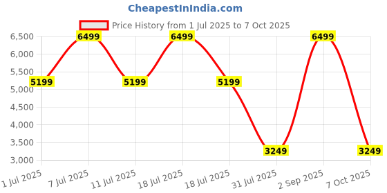 myntra.com Converse Unisex Colourblocked Lace-Up Regular Sneakers converse Price History Graph from 1 Jul 2025 to 7 Oct 2025