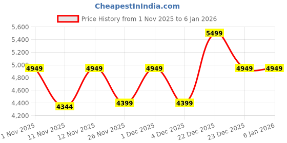 myntra.com Converse Unisex Colourblocked Leather High-Top Lace-Ups Sneakers converse Price History Graph from 1 Nov 2025 to 3 Jan 2026