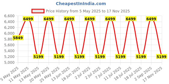 myntra.com Converse Unisex CONS AS-1 PRO Suede & Canvas Low Top Sneakers converse Price History Graph from 5 May 2025 to 17 Nov 2025