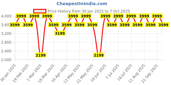 myntra.com Converse Unisex CONS Go 2 Backpack converse Price History Graph from 30 Jan 2025 to 7 Oct 2025